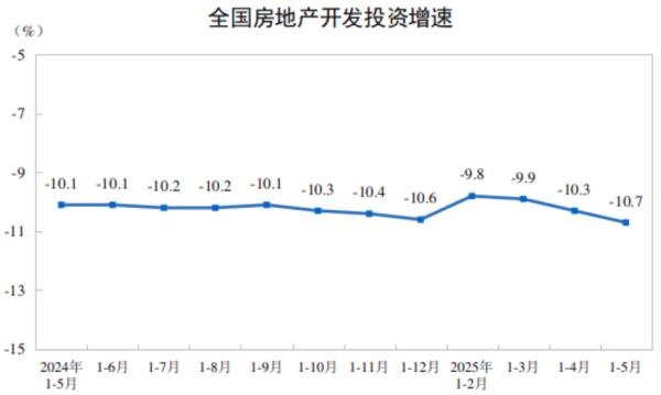 配资实盘正规平台 国家统计局：5月房地产市场运行总体平稳